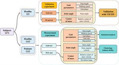 Effective evaluation of HGcnMLP method for markerless 3D pose estimation of musculoskeletal diseases patients based on smartphone monocular video